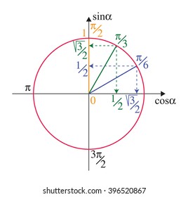 Trigonometric unit circle