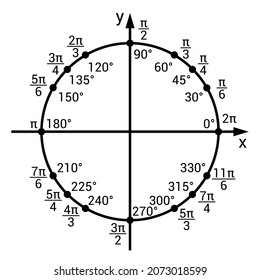 trigonometric unit circle chart in mathematics