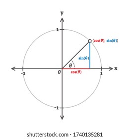 Trigonometry cosinus, sinus and tangents example diagram. Triangle side length and angles proportion related to the circle. Labeled school study guide drawing with simple, colored lines.