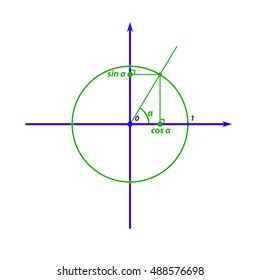 Trigonometry: sine and cosine