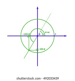 Trigonometry: sine and cosine of the angle plus PI