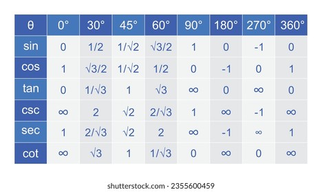 Trigonometry Table of Sine, Cosine, and Tangent Values