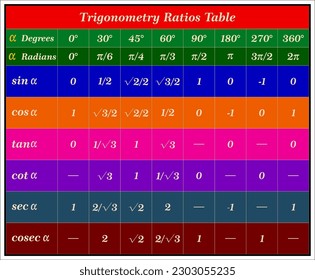 Trigonometry table is useful for solving a variety of problems in mathematics and physics, including finding the solutions of triangles.