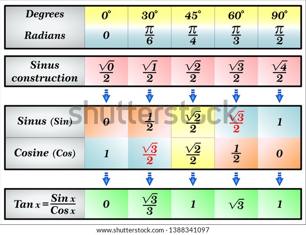 Trigonometry Tangent Obtained By Dividing Sine Stock Vector (Royalty ...