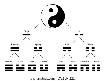 Trigrams and Yin Yang. Development and combination chart with names of spiritual meanings - table of symbols from Bagua of I Ching. Vector on white background.
