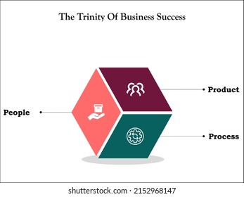 The trinity of Success in an Infographic template with icons. 3 P's for Business success