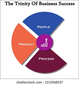 The Trinity Of Success In An Infographic Template With Icons. 3 P's For Business Success