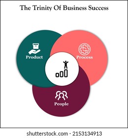 The trinity of Success in an Infographic template with icons. 3 P's for Business success