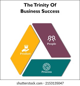 The trinity of Success in an Infographic template with icons. 3 P's for Business success