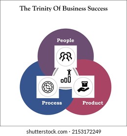 The Trinity Of Success In An Infographic Template With Icons. 3 P's For Business Success