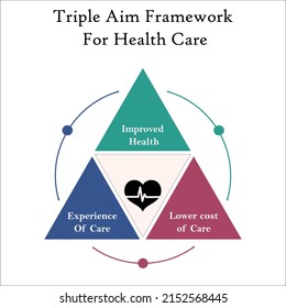 Triple Aim Framework Health Care Infographic Stock Vector (Royalty Free ...