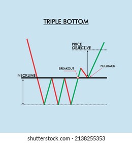 Triple Bottom Formation Graph Charts Pattern: เวกเตอร์สต็อก (ปลอดค่า ...