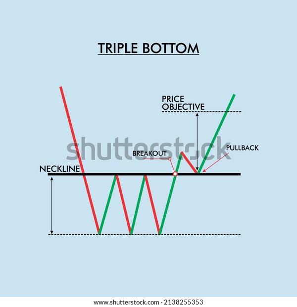 Triple Bottom Formation Graph Charts Pattern: เวกเตอร์สต็อก (ปลอดค่า ...