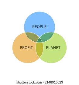 Triple bottom line venn diagram image. Clipart image