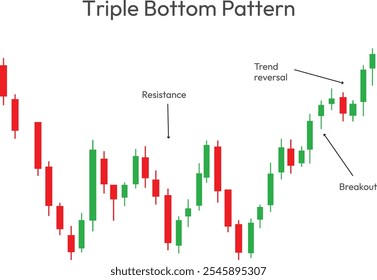 Triple bottom pattern chart candlesticks breakout