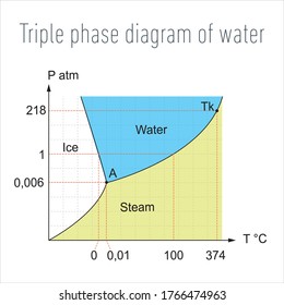 Triple Phase Diagram Of Water