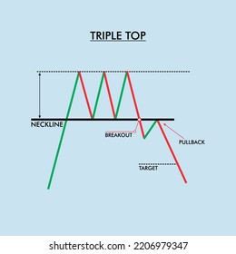 Triple Top Pattern Formation Graph Charts Stock Vector (Royalty Free ...