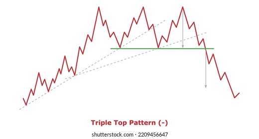 Triple Top Pattern (-) Green and Red: Bearish Reversal Chart Patterns - Technical Analysis