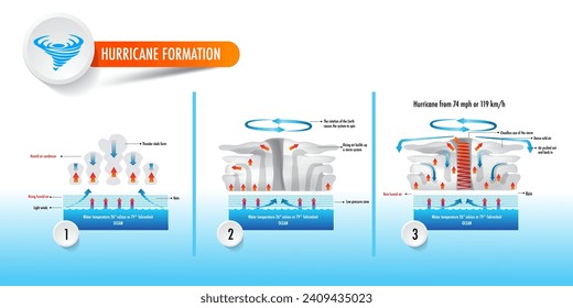 tropical Cyclones Hurricane typhoon formation and ocean