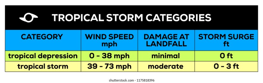 Tropical storm categories sign. Editable vector design.