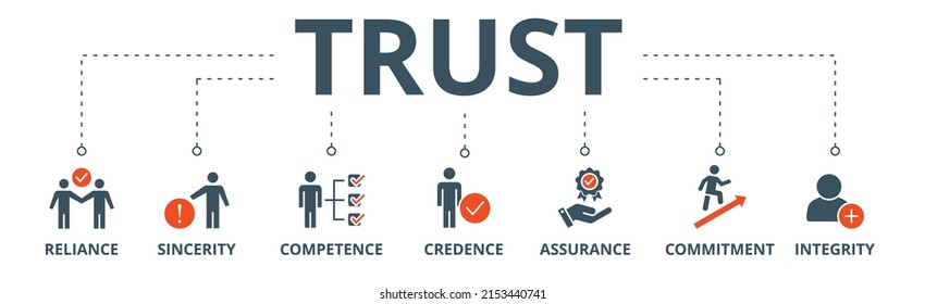 Trust building banner web icon vector illustration concept with icon of reliance, sincerity, competence, credence, assurance, commitment and integrity
