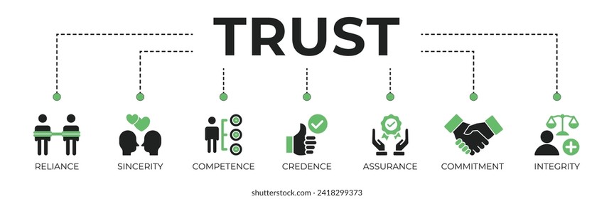 Trust building banner web icon vector illustration concept with icon of reliance, sincerity, competence, credence, assurance, commitment and integrity