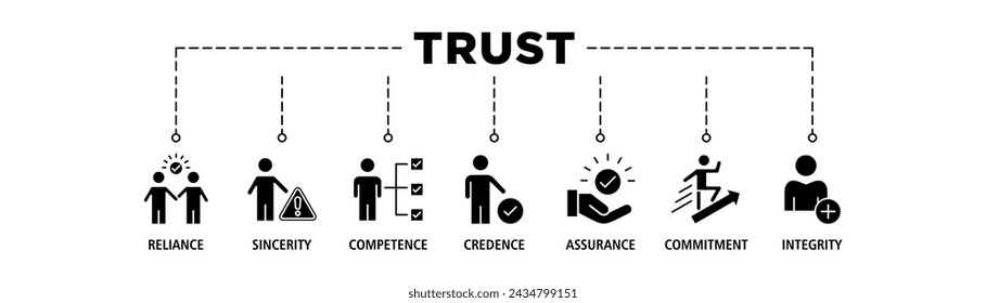 Trust building banner web icon set vector illustration concept with icon of reliance, sincerity, competence, credence, assurance, commitment and integrity