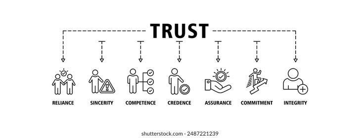 Trust building banner web icon set vector illustration symbol infographic concept with icon of reliance, sincerity, competence, credence, assurance, commitment and integrity