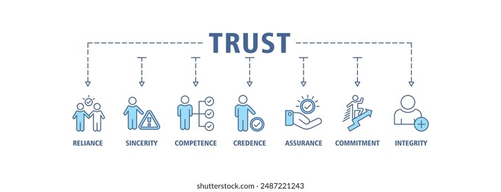 Trust building banner web icon set vector illustration symbol infographic concept with icon of reliance, sincerity, competence, credence, assurance, commitment and integrity