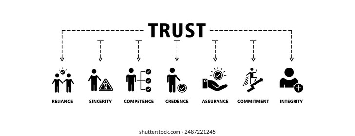 Trust building banner web icon set vector illustration symbol infographic concept with icon of reliance, sincerity, competence, credence, assurance, commitment and integrity