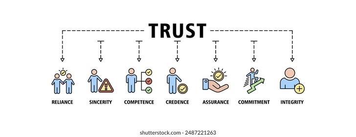 Trust building banner web icon set vector illustration symbol infographic concept with icon of reliance, sincerity, competence, credence, assurance, commitment and integrity