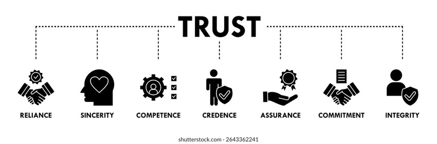 Criação de confiança banner web icon vetor ilustração conceito com ícone de confiança, sinceridade, competência, credibilidade, garantia, compromisso e integridade