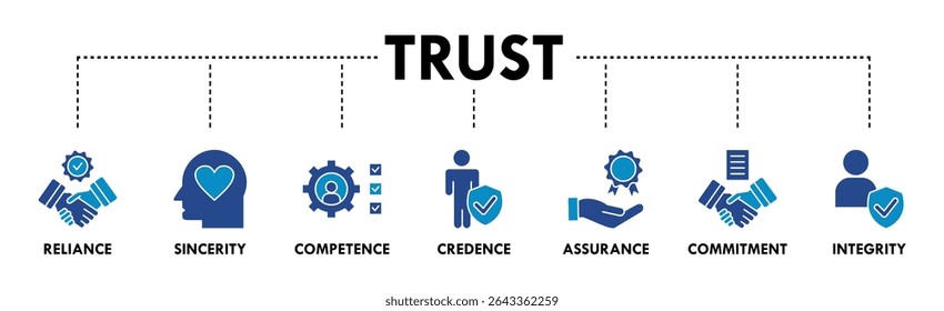 Criação de confiança banner web icon vetor ilustração conceito com ícone de confiança, sinceridade, competência, credibilidade, garantia, compromisso e integridade