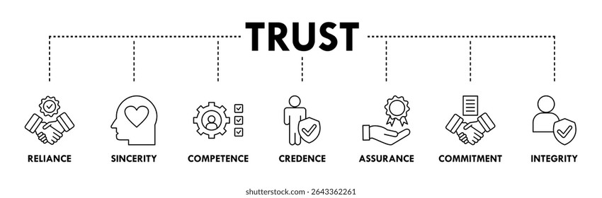 Criação de confiança banner web icon vetor ilustração conceito com ícone de confiança, sinceridade, competência, credibilidade, garantia, compromisso e integridade