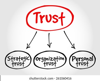 Trust business mind map concept