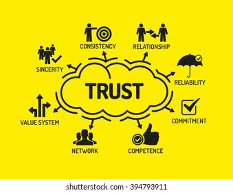 Vertrauen. Diagramm mit Schlagwörtern und Symbolen auf gelbem Hintergrund