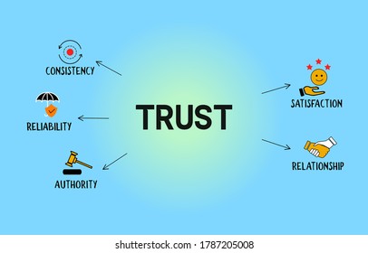 Banner azul cielo concepto de confianza con iconos para consistencia, confiabilidad, autoridad, satisfacción y relación.