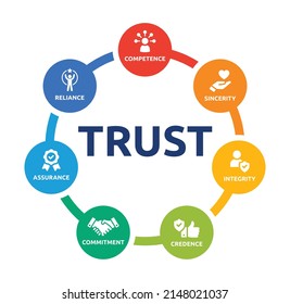 Trust icon set. Containing competence, sincerity, integrity, credence, commitment, assurance and reliance keyword icon. Vector illustration