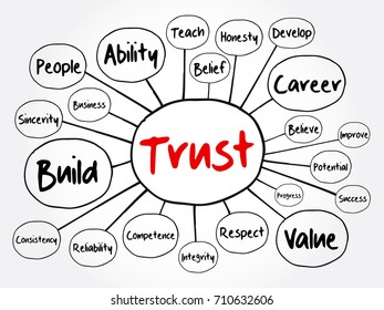 TRUST mind map flowchart, business concept for presentations and reports