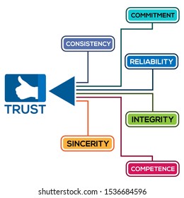Trust process infographic, flat design. Concept map about trust process.. Vector Illustration on white background