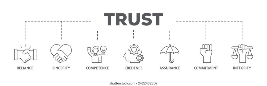 Trust web banner icon vector illustration concept consists of integrity, credence, commitment, assurance, competence, sincerity, reliance icon live stroke and easy to edit