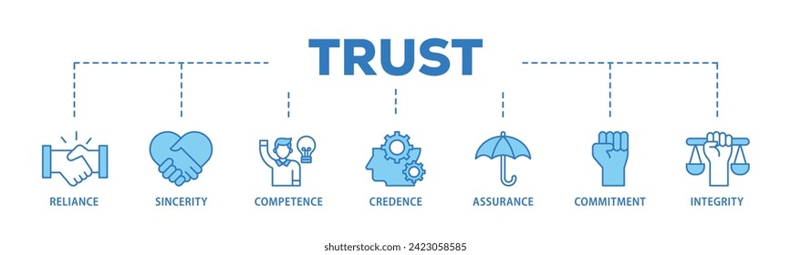 Trust web banner icon vector illustration concept consists of integrity, credence, commitment, assurance, competence, sincerity, reliance icon live stroke and easy to edit