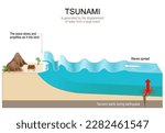 Tsunami is a series of huge waves that generated by submarine earthquakes. Waves travel at subsonic speed across the water surface. Vector diagram. poster for education 