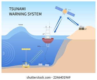 Ola de tsunami en el océano con sistema de alerta por satélite