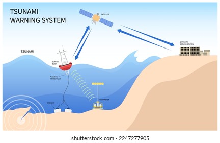 Tsunami warning system buoy in the ocean to prevent detection tidal wave