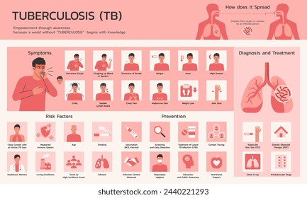 Tuberkulose Informative Infografik zu Symptomen, Diagnose und Behandlung, flaches Vektor-Illustrationsdesign