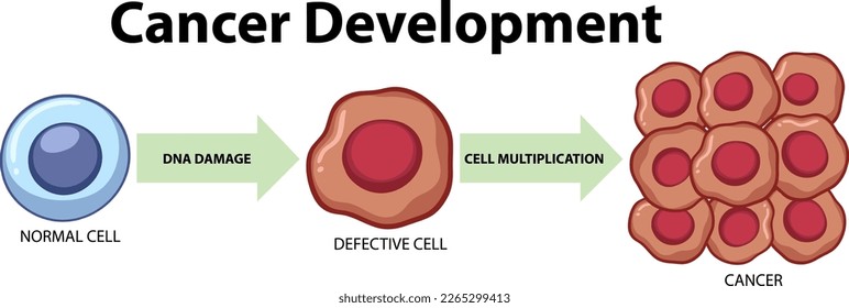 Tumor cell and cancer development illustration