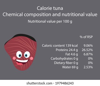 Tuna. Calorie table of products. Chemical composition and nutritional value. Energy value of food. Weight loss meal plan. Blank with the image of cartoon food.