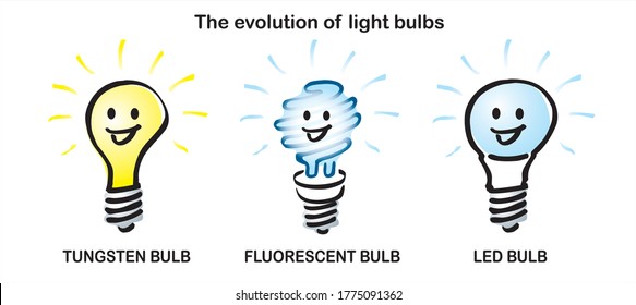Tungsten, Fluorescent and LED bulb, the revolution of 3 generation light bulb in Cartoon, Hand drawn, vector illustration, sign and symbol. Concept idea of Evolution, innovation, energy saver of bulb.