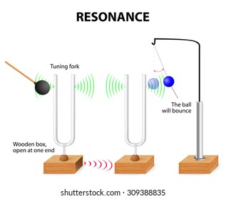 Tuning Fork resonance experiment. When one tuning fork is struck, the other tuning fork of the same frequency will also vibrate in resonance